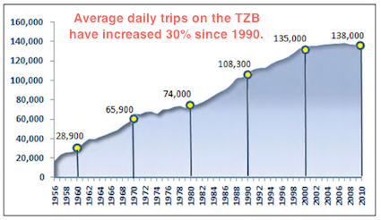 TZB Traffic1956-2010 Source: TAPPAN ZEE HUDSON RIVER CROSSING PROJECT, 10/10/2011 Fig 1-3