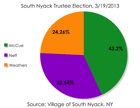 South Nyack Trustee Election 2013